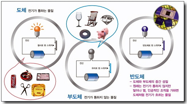  [전기기초-03] 도체 / 부도체 / 반도체에 대해 알아보자