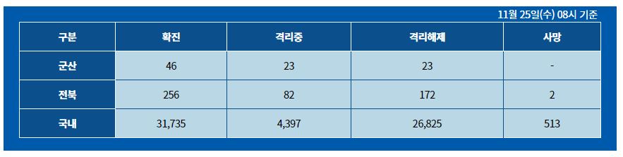  군산시 43번-46번 코로나19 확진자 발생 동선은?