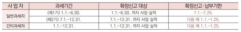 부가가치세란 신고기간&#44; 납부방법&#44; 일반과세자 간이과세자 부가세신고