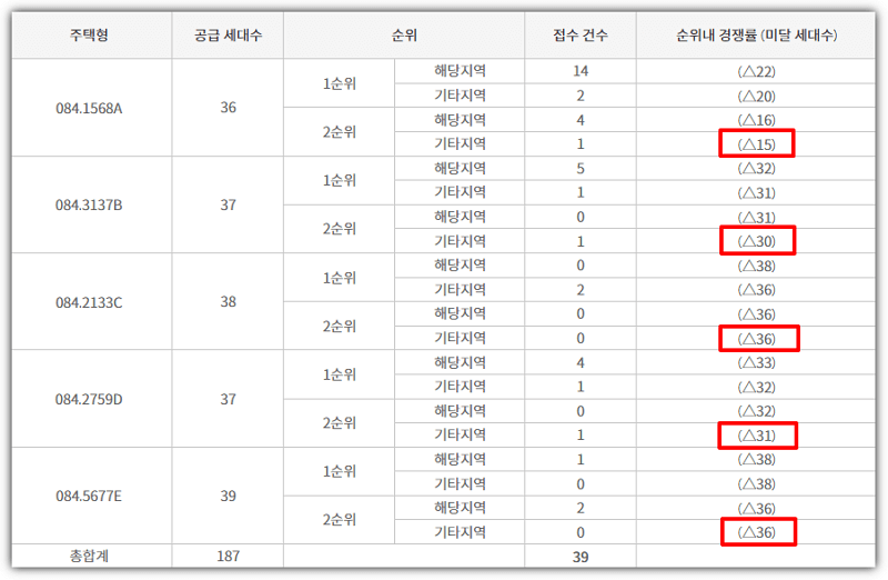 문수로 롯데캐슬 그랑파르크 타입별 청약 접수 건수