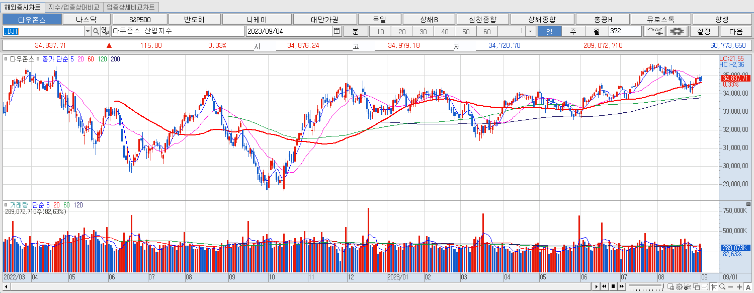 9.4 다우지수 마감