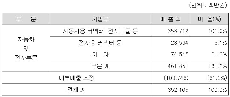 매출비율