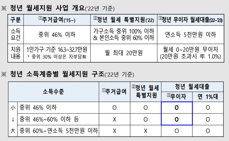 청년 월세 지원 사업 개요