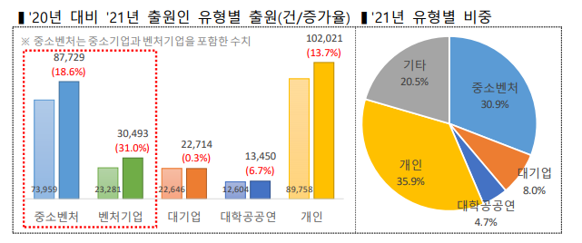  [특허청] 상반기 지식재산 출원 12.3% 증가, 올해 60만건 최초 돌파 전망