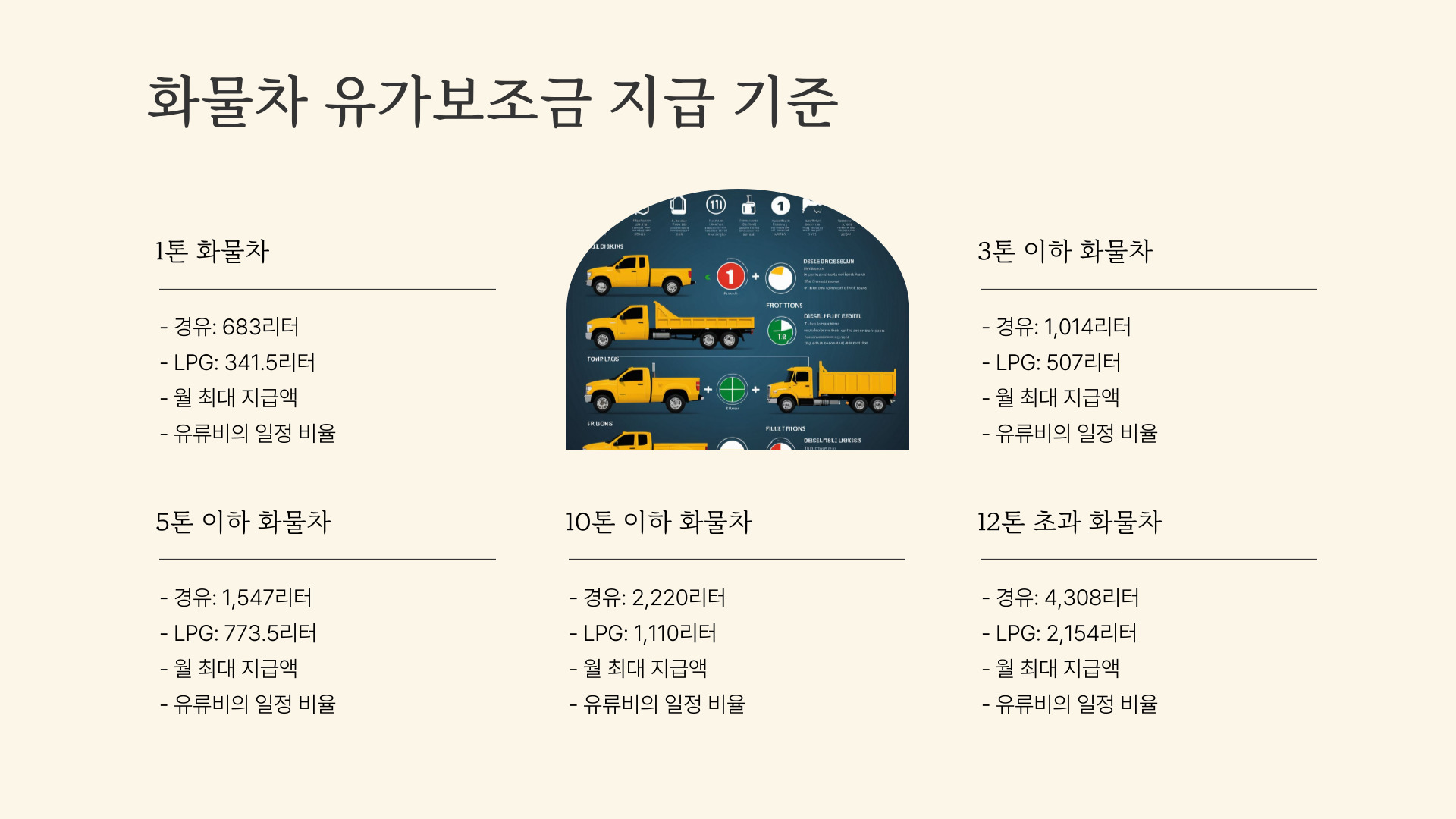 화물차 유가보조금 지급 기준 및 금액
