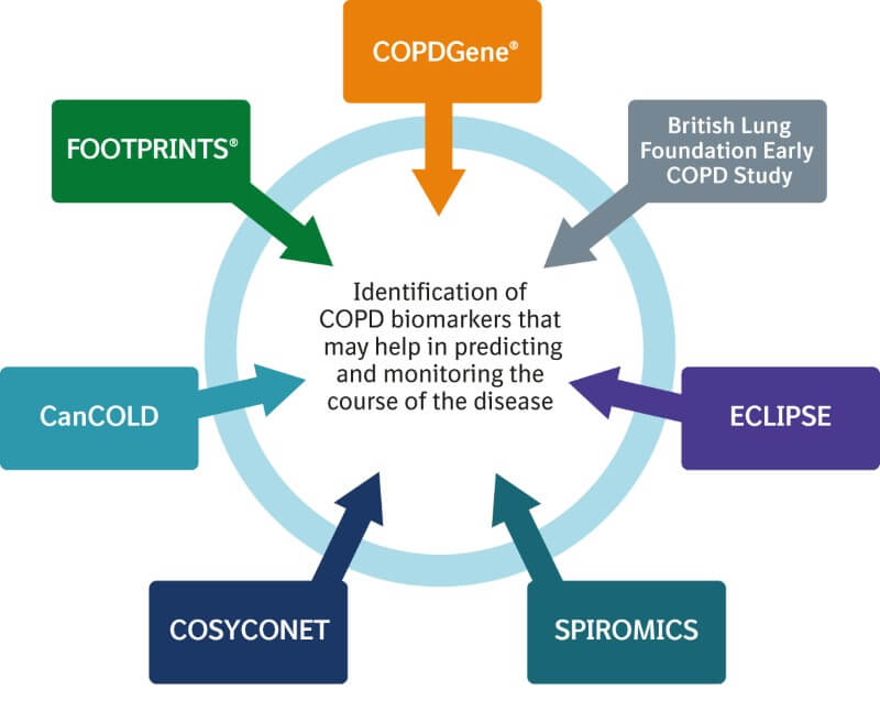 COPD biomarker datatbase