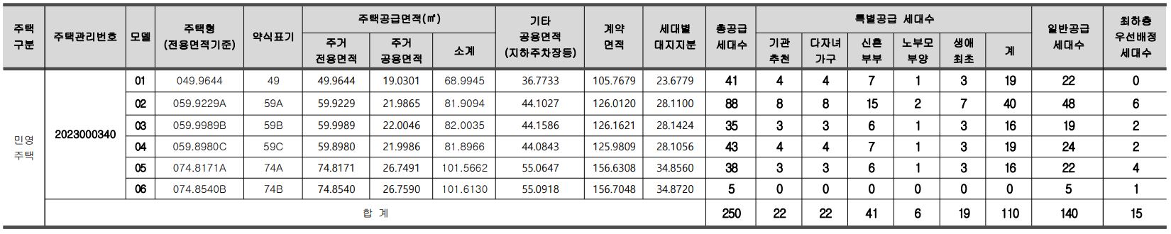 공급규모