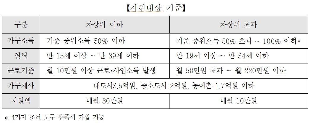 청년내일저축계좌-지원자격