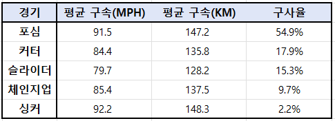 에르난데스_구종
