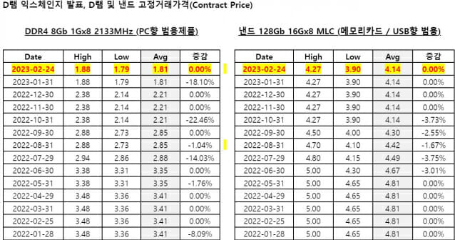 분기별 D램 및 낸드 고정거래가격