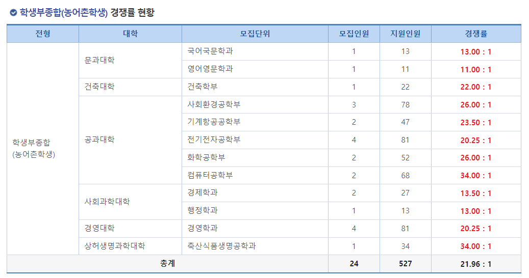 2024학년도 건국대학교 수시모집 학생부종합(농어촌학생) 경쟁률 현황