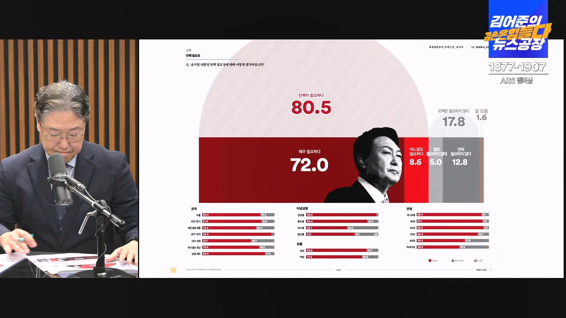 김어준의 겸손은힘들다 뉴스공장 2024년 12월 13일 금요일 [조국, 김민석, 김병주, 박선원, 김선민, 박은정, 신장식, 여론조사, THE살롱, 금요미식회].mp4_20241213_194521.699.jpg