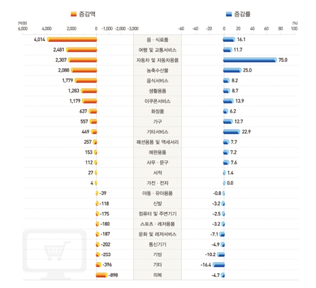 2024년 5월 상품군별 온라인쇼핑 거래액 증감