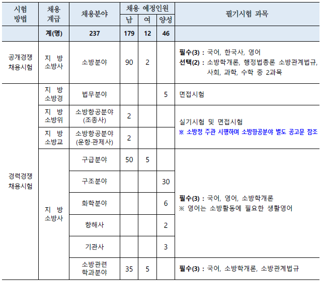  2020 충남 소방공무원 채용시험 공고 살펴보기