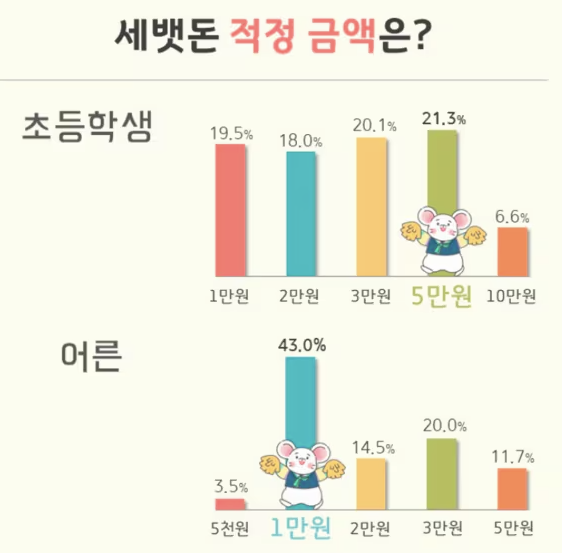 세뱃돈 적정 금액에 대한 초등학생과 어른의 생각의 차이 