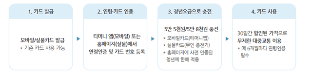 기후동행카드 청년 할인 받는 방법