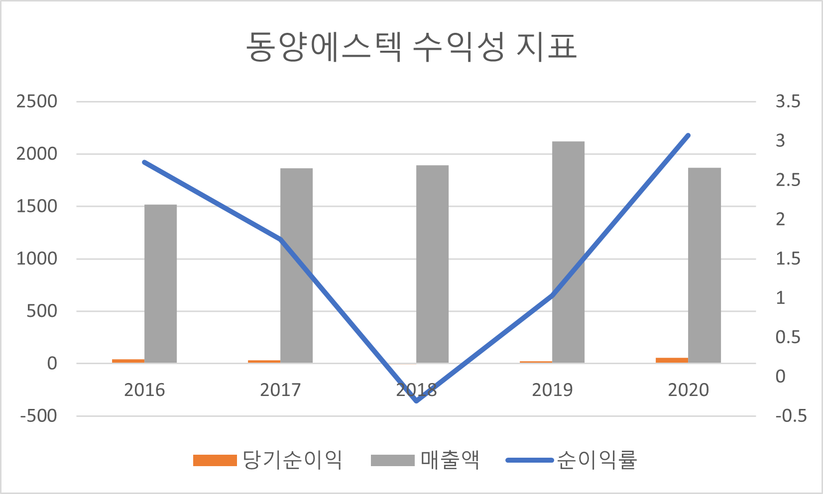 동양에스텍 수익성 지표