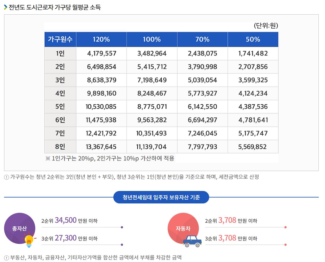 청년전세 임대주택 신청방법