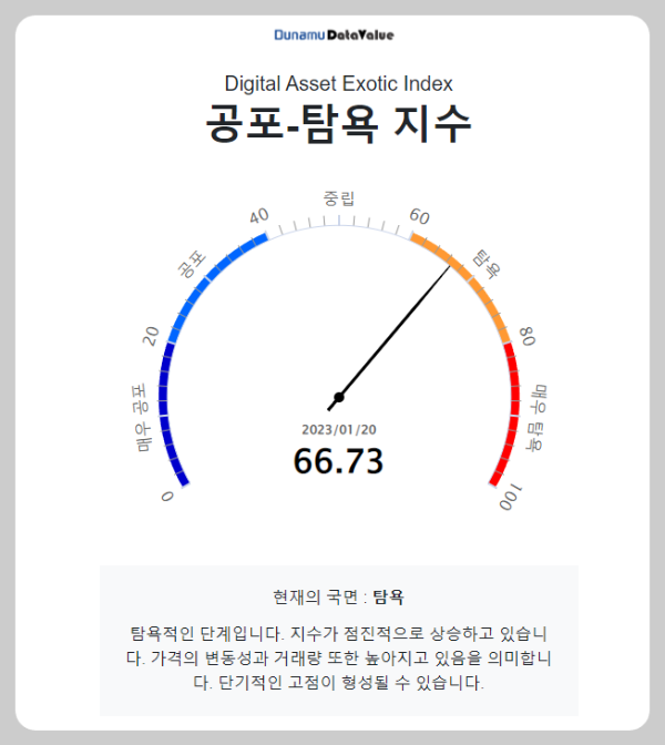 가상-암호화폐-크립토-공포탐욕지수(Digital-Asset-Exotic-Index)-갱신일-1월-20일