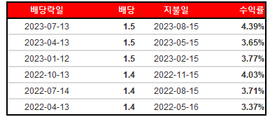 애브비배당