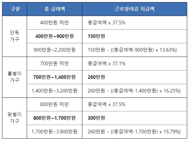 근로장려금-가구별