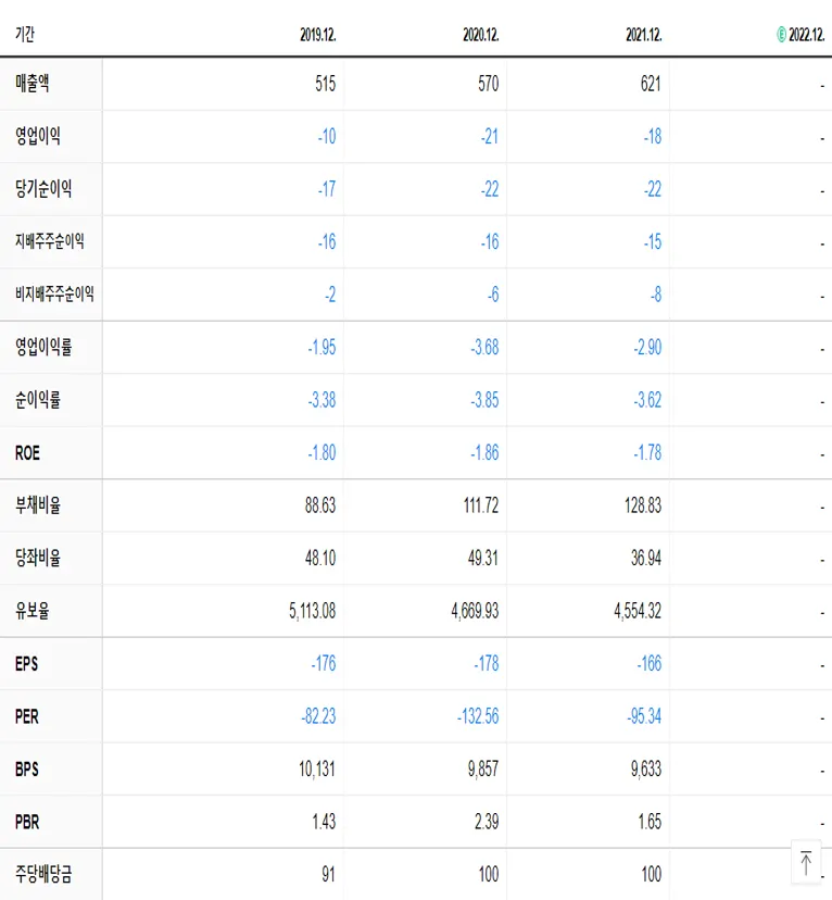 비씨월드제약 재무제표