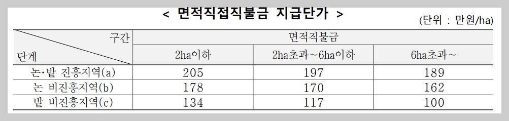 직불금 신청자격