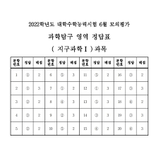  2024학년도 6월 모의평가 - 지구과학1, 2 (총평)