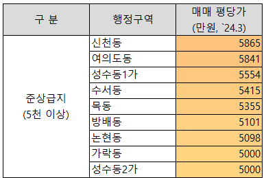 가락동 평당가