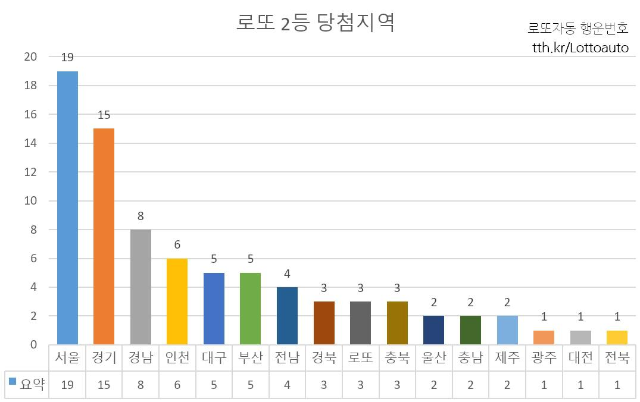 로또 2등 당첨지역 서울 19명 경기 15명 로또972회 당첨번호 자동 ...