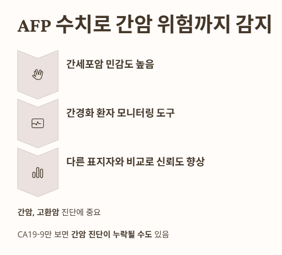 AFP 수치로 간암 위험까지 감지