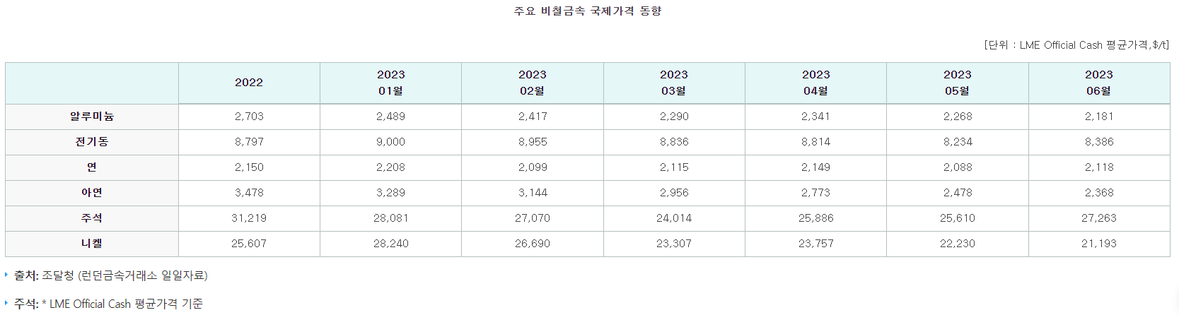 비철금속 국제가격동향