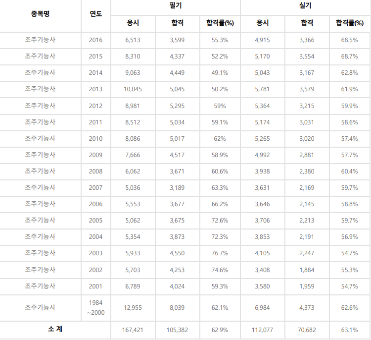 조주기능사 역대 합격률