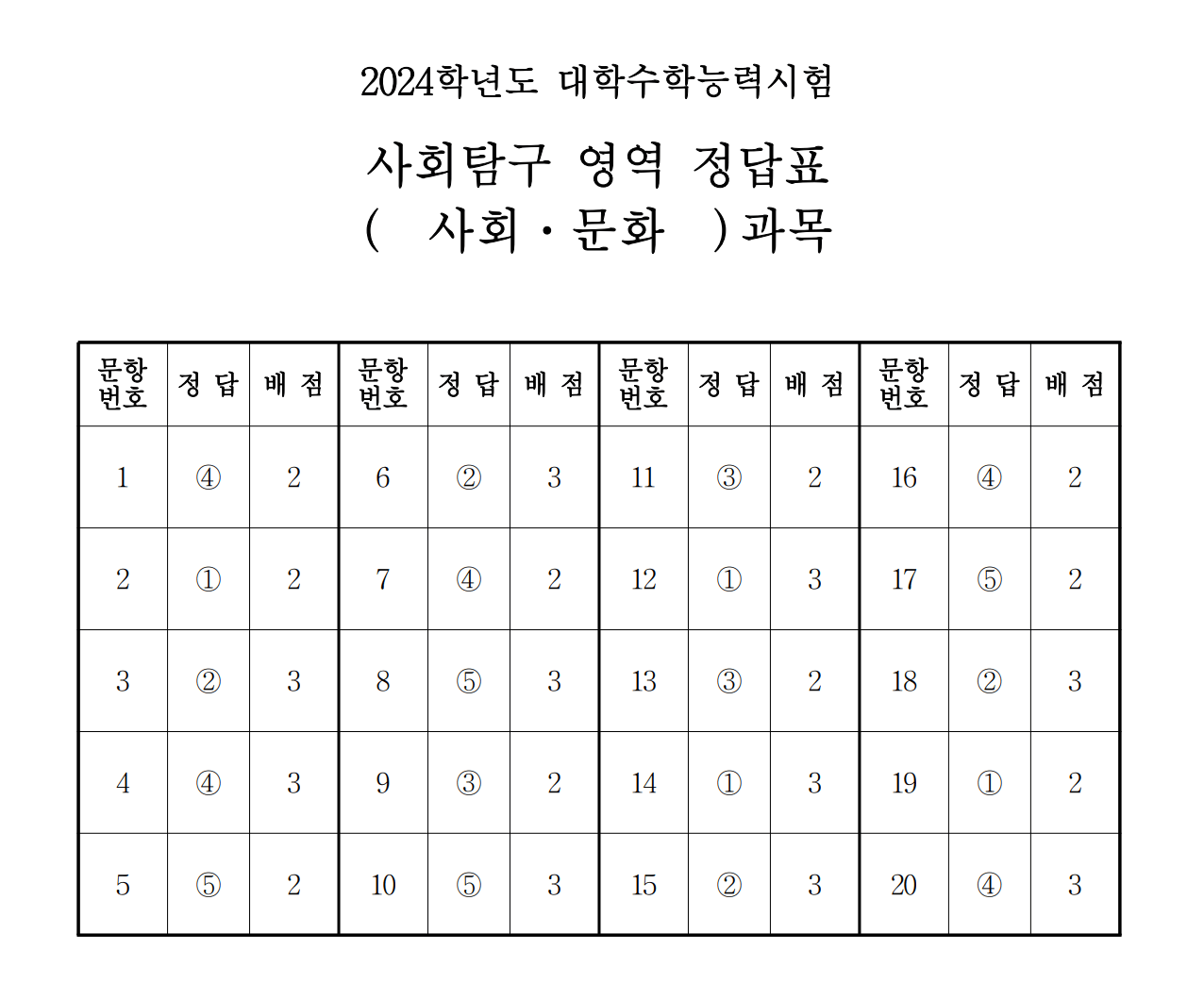 사회문화 정답표