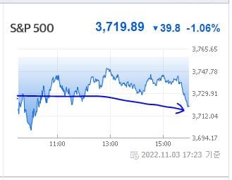 S&P500 지수 흐름