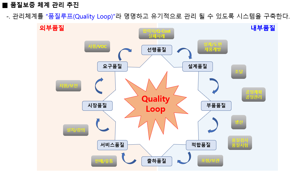  품질보증체계도