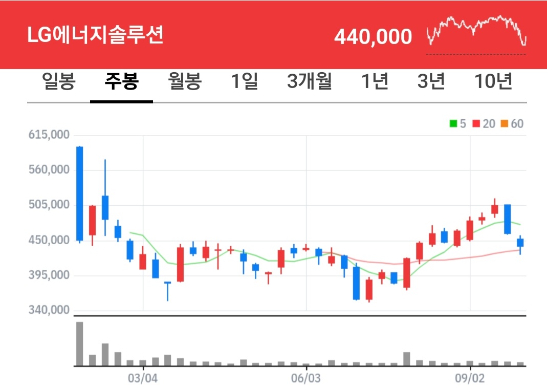 LG에너지솔루션 주식 차트