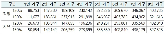 건강보험료-본인부담금-산정기준