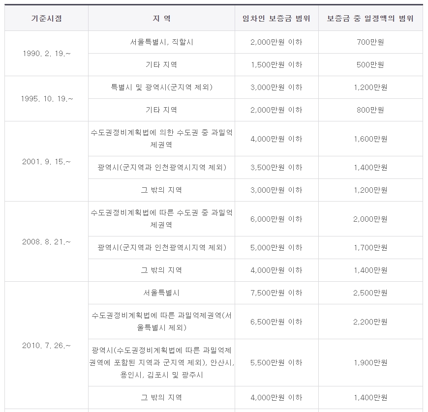 최우선변제금 자료1