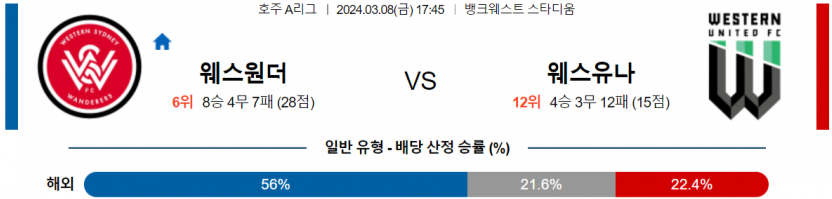  호주1부축구 3월 8일 웨스턴 시드니 원더러스 웨스턴 유나이티드 해외축구중계