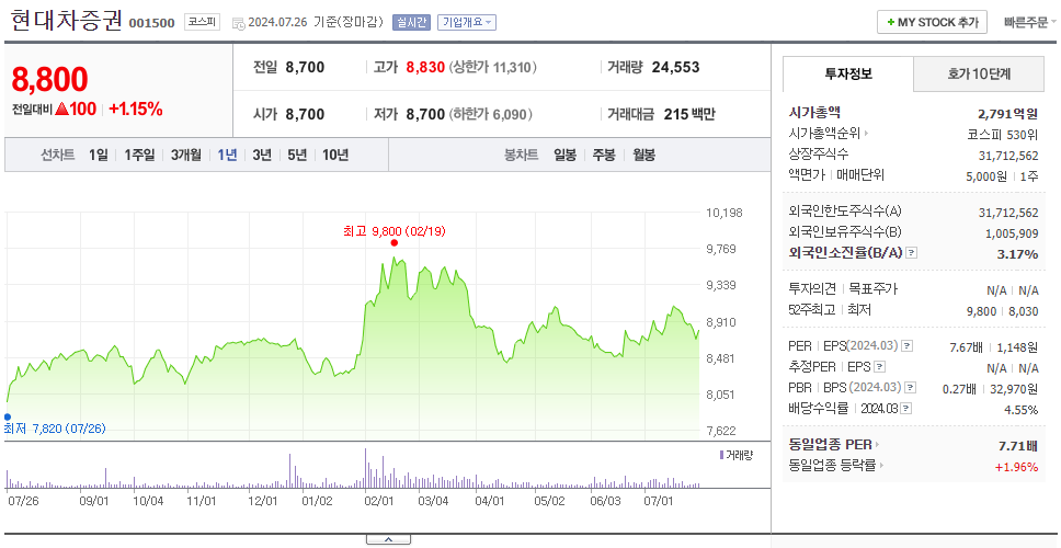 현대차증권_주가