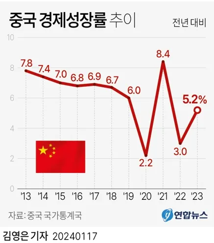 중국-경제-성장률-추이
