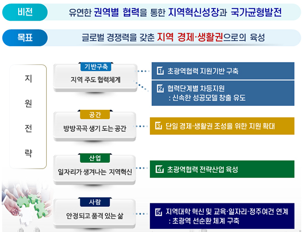  지역이 주도하는 새로운 국가균형발전 전략…“신속·강력 지원”(국가균형발전 5개년 계획 반영…분권협약으로 국가사무 적극 위임)