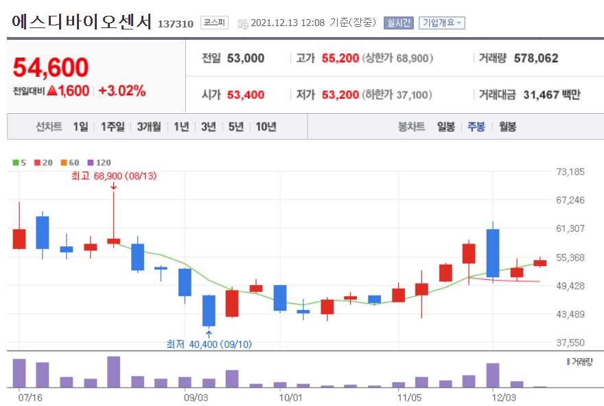 진단키트 관련주식 총정리