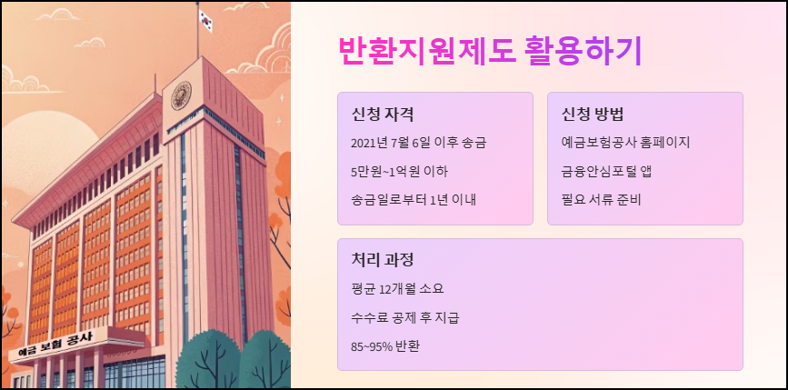반환지원제도 활용하기