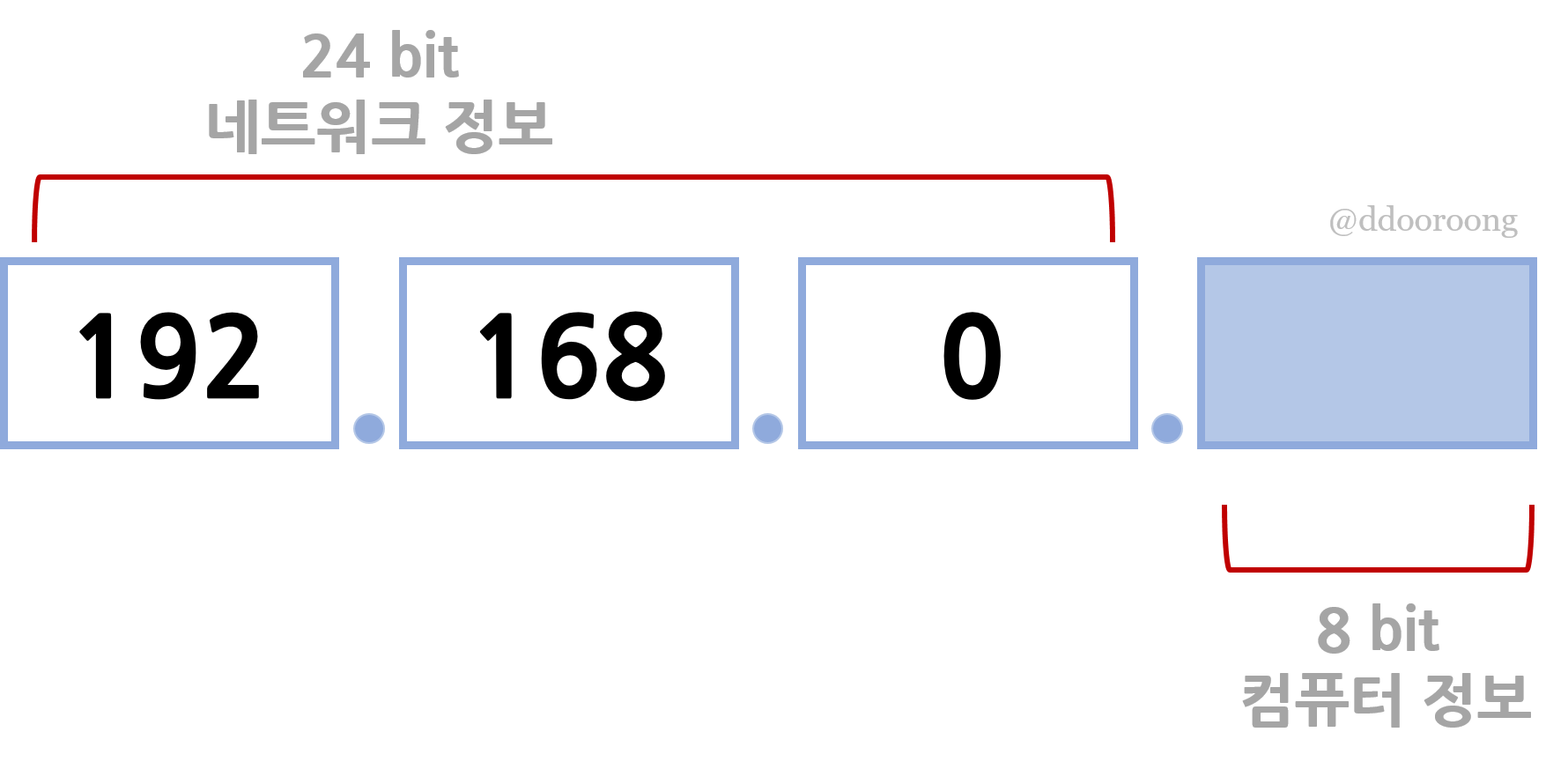 IP주소 c클래스