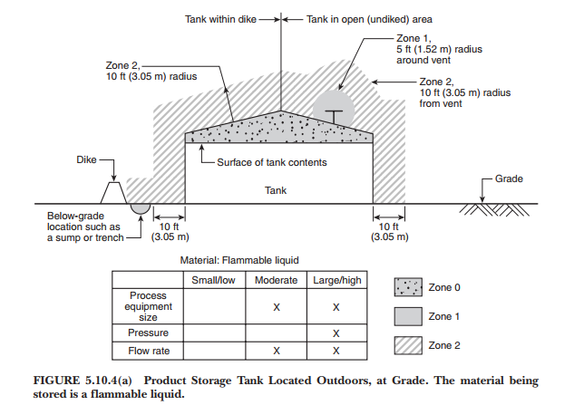 Product Storage Tank Located Outdoors&#44; at Grade. The material being stored is a flammable liquid.&bull;