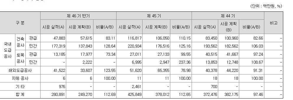 일성건설 주요 매출 현황