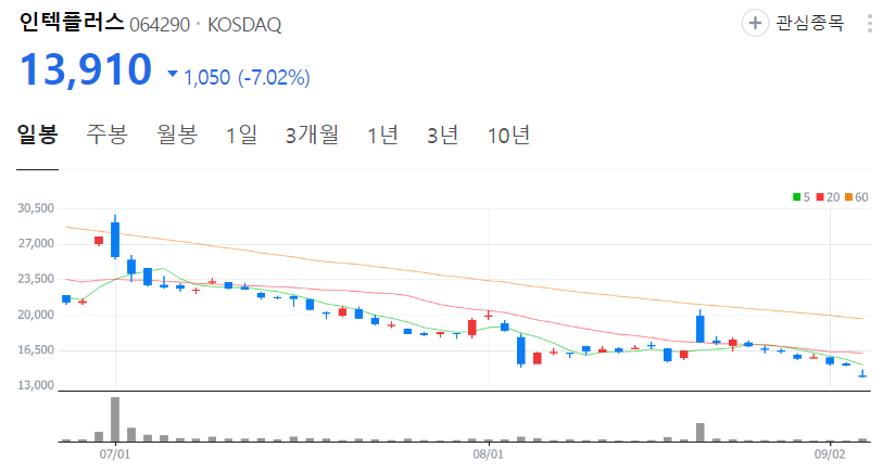 인텍플러스-주가-일봉