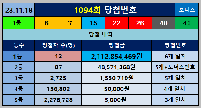 1094회 당첨번호